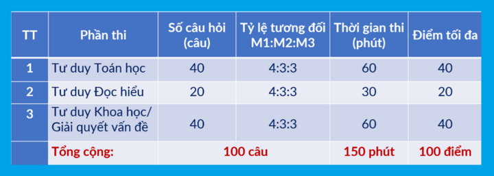 Lịch thi đánh giá tư duy Đại học Bách khoa Hà Nội 2026 - Ảnh 1. Lịch thi đánh giá tư duy Đại học Bách khoa Hà Nội 2026 - Ảnh 1.