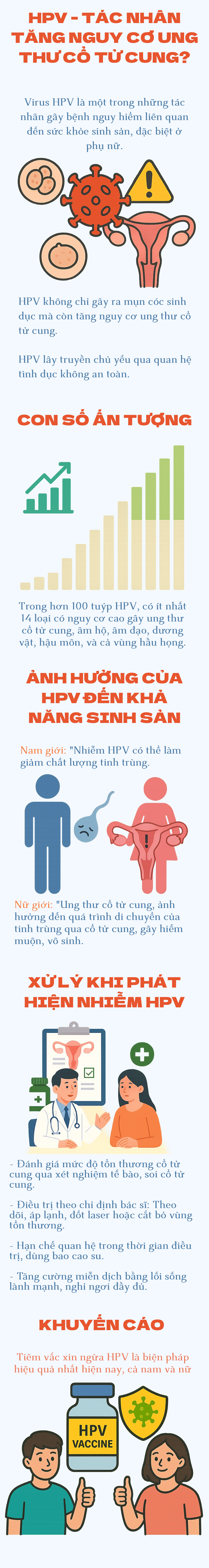Bạn biết gì về HPV - Tác nhân tăng nguy cơ ung thư cổ tử cung?- Ảnh 1.