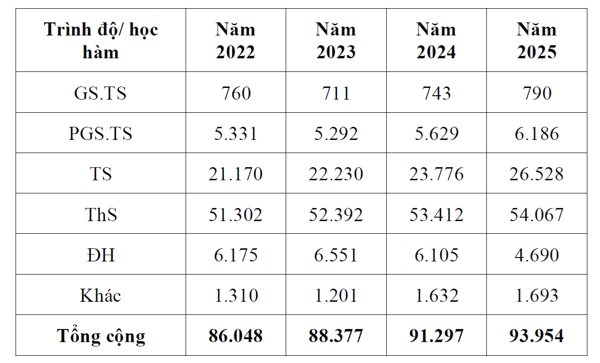 Nơi nào đang tập trung nhiều GS,PGS nhất? - Ảnh 1. Nơi nào đang tập trung nhiều GS,PGS nhất? - Ảnh 1.