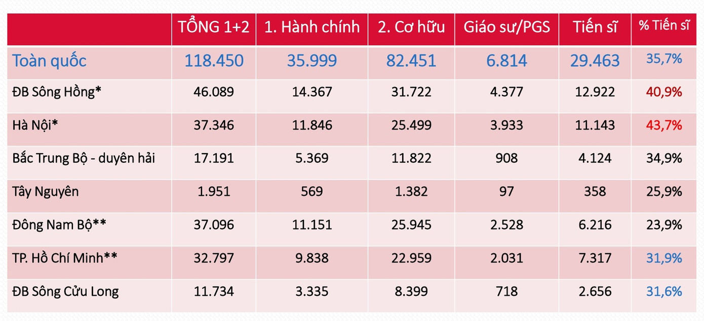 Nơi nào đang tập trung nhiều GS,PGS nhất? - Ảnh 3. Nơi nào đang tập trung nhiều GS,PGS nhất? - Ảnh 3.