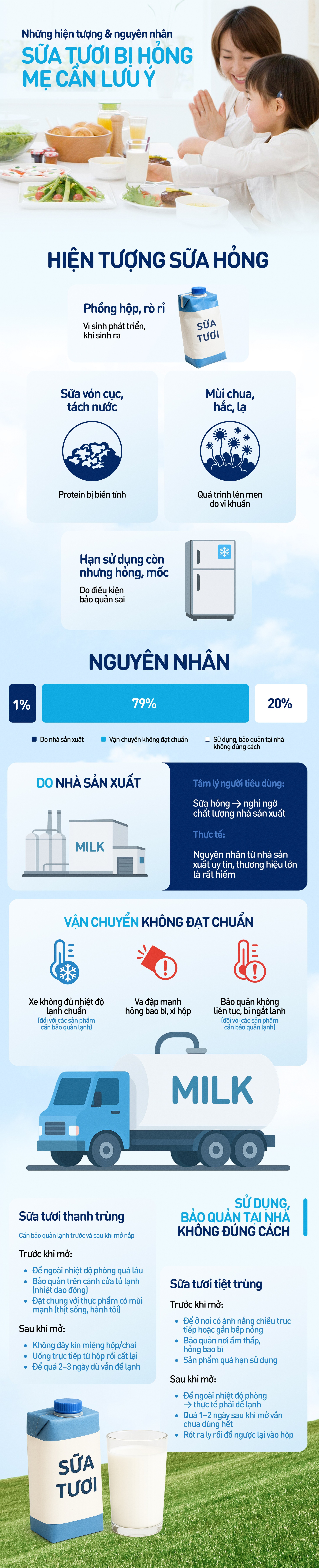 Infographic: Những hiện tượng và nguyên nhân sữa tươi bị hỏng thường thấy, mẹ cần lưu ý - Ảnh 1.