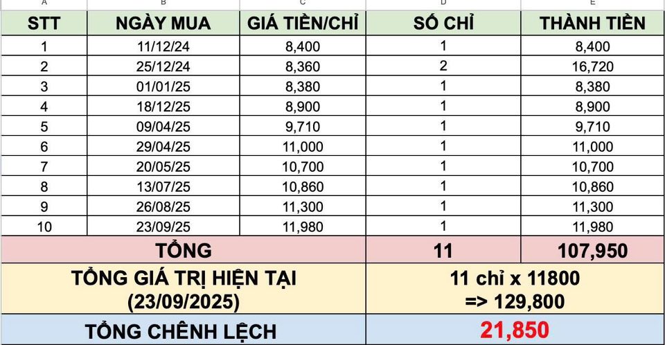 Bức ảnh sao kê mua vàng của cô gái 23 tuổi khiến dân mạng trầm trồ: Mê quá mê! - Ảnh 1.
