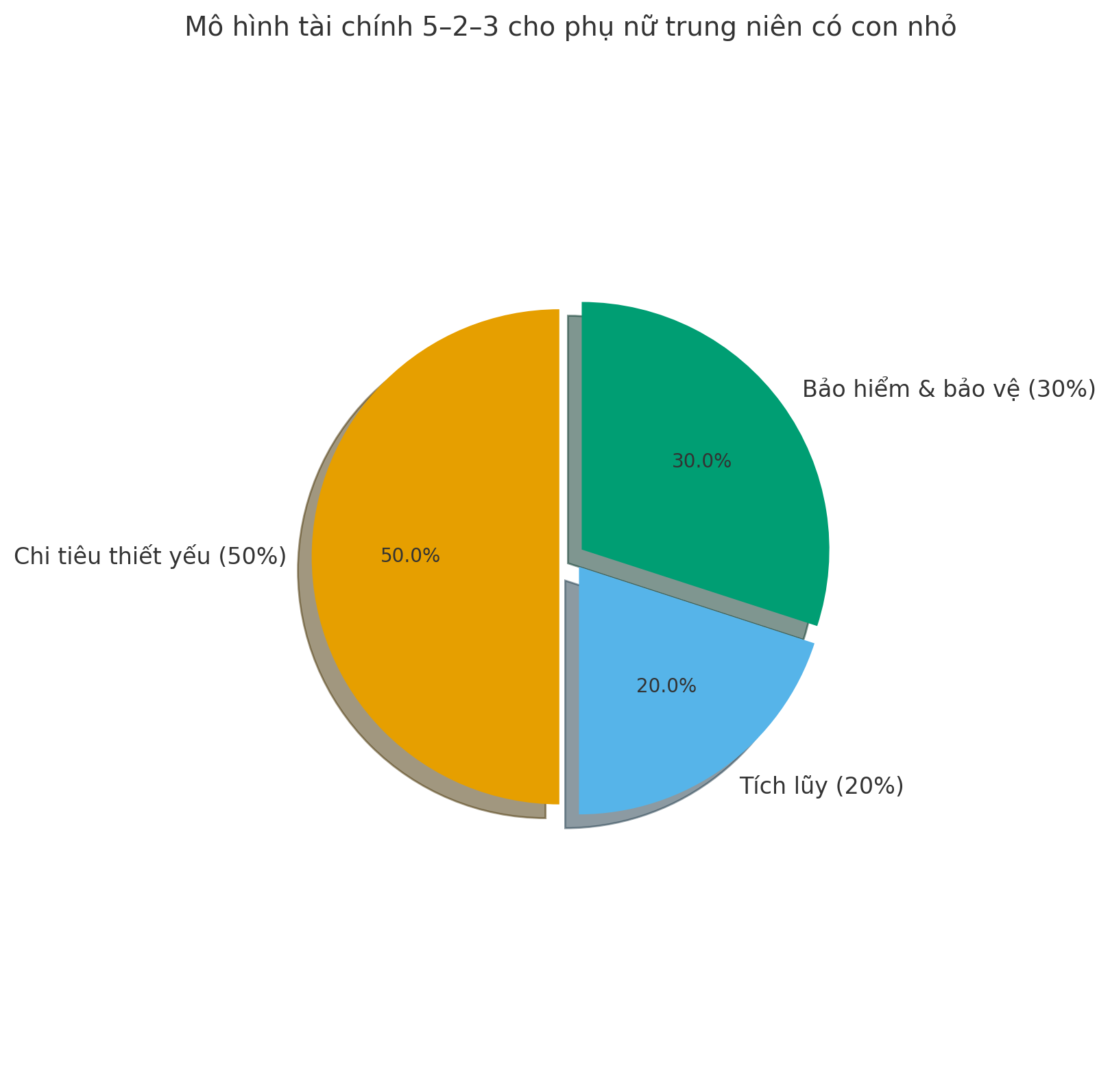 Tuổi trung niên nên mua bảo hiểm hay vàng? Tôi từng loay hoay không tích nổi cho đến khi thử công thức chia tiền 5-2-3 - Ảnh 6.