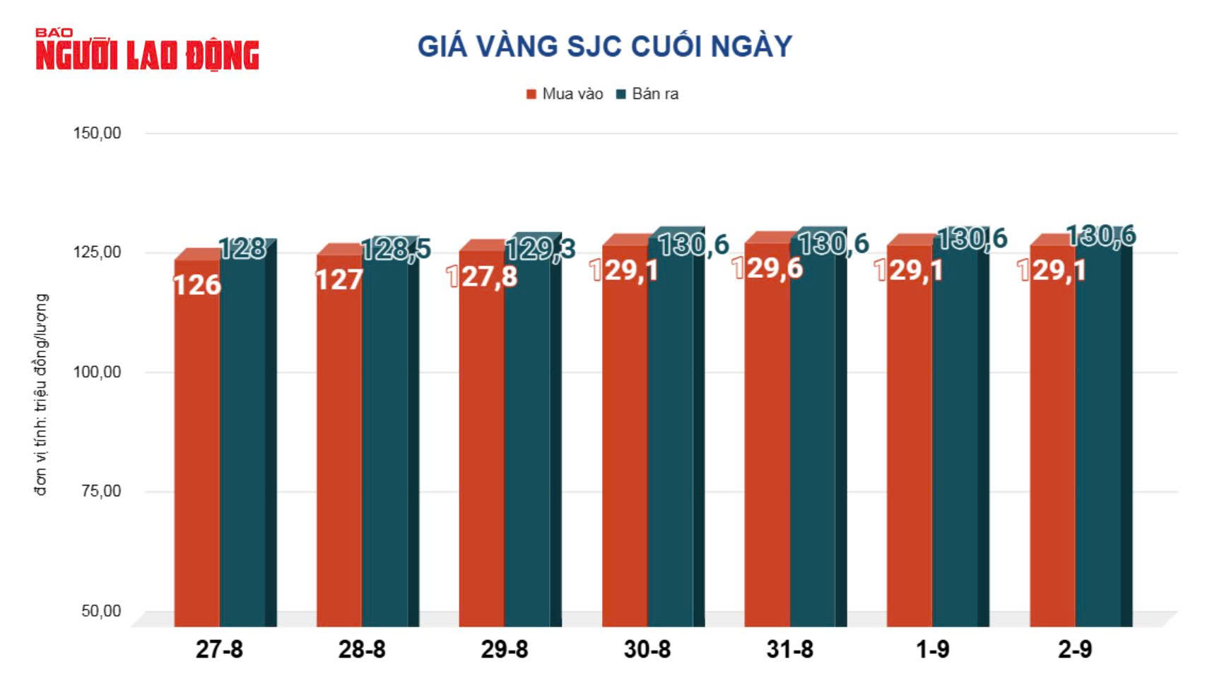 Giá vàng hôm nay 3-9: Tăng mạnh, lập kỷ lục cao nhất trong 14 năm qua - Ảnh 3. Giá vàng hôm nay 3-9: Tăng mạnh, lập kỷ lục cao nhất trong 14 năm qua - Ảnh 2.