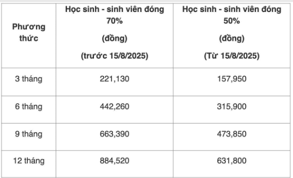 NÓNG - Hơn 20 triệu học sinh, sinh viên được hỗ trợ tối thiểu 50% phí bảo hiểm y tế từ ngân sách Nhà nước từ năm học 2025-2026 - Ảnh 2. NÓNG - Hơn 20 triệu học sinh, sinh viên được hỗ trợ tối thiểu 50% phí bảo hiểm y tế từ ngân sách Nhà nước từ năm học 2025-2026 - Ảnh 2.