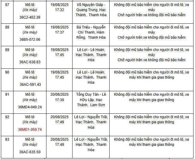 93 xe có biển số sau nhanh chóng nộp phạt nguội theo Nghị định 168: Nhiều trường hợp vi phạm lỗi với mức phạt lên tới 20 triệu đồng - Ảnh 8. 93 xe có biển số sau nhanh chóng nộp phạt nguội theo Nghị định 168: Nhiều trường hợp vi phạm lỗi với mức phạt lên tới 20 triệu đồng - Ảnh 8.