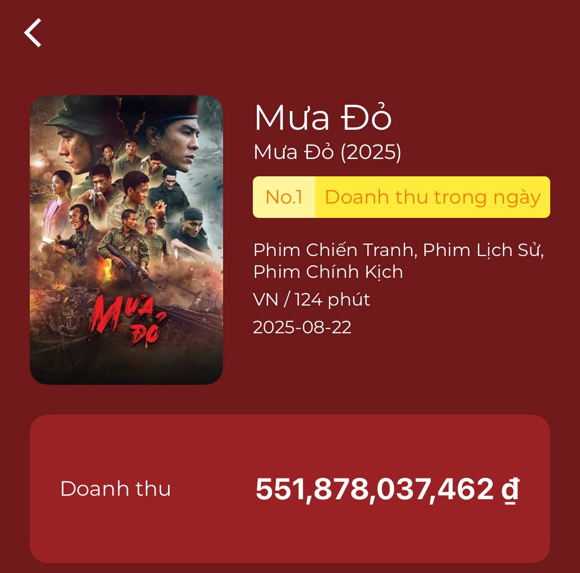 HOT: Mưa Đỏ chính thức lật đổ Trấn Thành, chiếm top 1 doanh thu cao nhất Việt Nam - Ảnh 2. HOT: Mưa Đỏ chính thức lật đổ Trấn Thành, chiếm top 1 doanh thu cao nhất Việt Nam - Ảnh 2.
