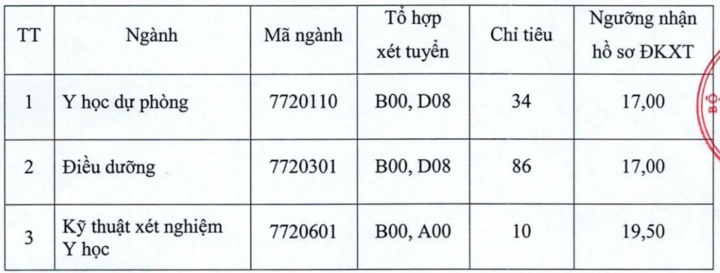 Các trường đại học nào xét tuyển bổ sung ngành Y Dược? - Ảnh 1.