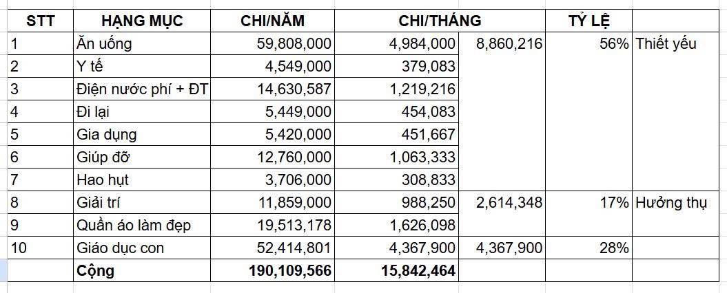 Bảng chi ti&ecirc;u &ldquo;đẹp như tranh&rdquo; của 2 mẹ con ở H&agrave; Nội- Ảnh 1.