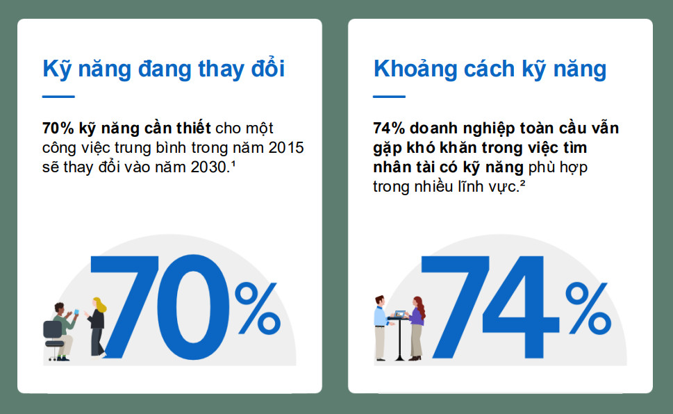 AI t&aacute;i định h&igrave;nh thị trường lao động: Tuyển dụng dựa tr&ecirc;n kỹ năng trở th&agrave;nh lợi thế cạnh tranh - Ảnh 2.