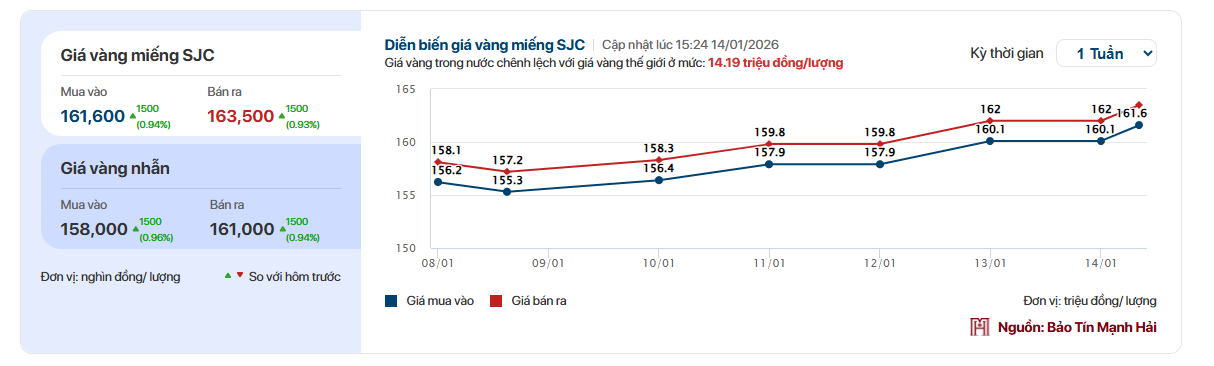 Gi&aacute; v&agrave;ng SJC, gi&aacute; v&agrave;ng nhẫn s&aacute;ng nay ng&agrave;y 14/1 - Ảnh 1.
