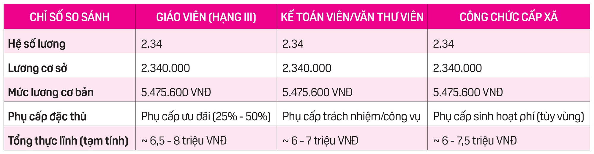 Lương gi&aacute;o vi&ecirc;n kh&ocirc;ng dễ 