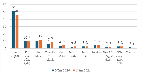 Kh&ocirc;ng phải FTU, NEU, đ&acirc;y mới l&agrave; đại học TOP 1 Việt Nam năm 2026: Khu&ocirc;n vi&ecirc;n rộng gấp 5 lần phường Ho&agrave;n Kiếm, gấp 42 lần ĐH B&aacute;ch Khoa H&agrave; Nội - Ảnh 3.