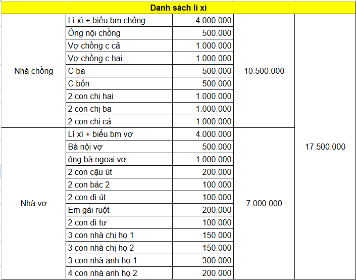 Tết này riêng tiền lì xì đã hết gần 18 triệu- Ảnh 1. Tết này riêng tiền lì xì đã hết gần 18 triệu- Ảnh 1.