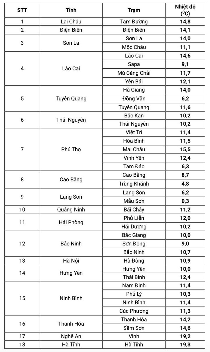 Miền Bắc còn mưa rét tê tái đến bao giờ? dự báo thời tiết mưa rét - Ảnh 1. Miền Bắc còn mưa rét tê tái đến bao giờ? dự báo thời tiết mưa rét - Ảnh 1.