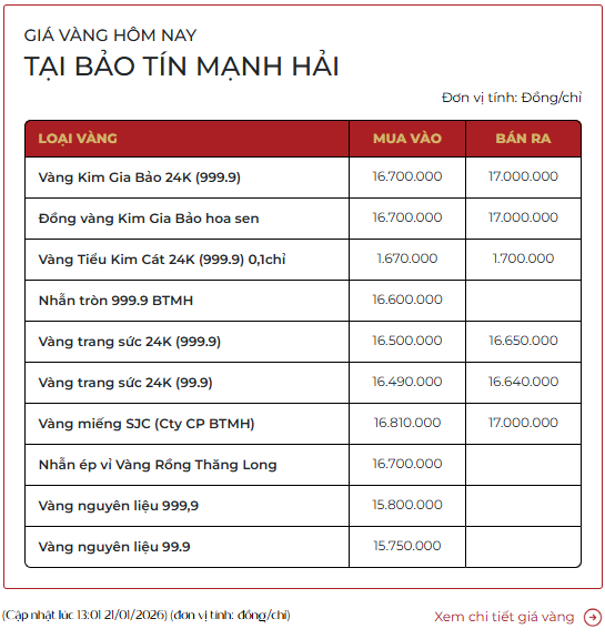 Giá vàng vọt lên 17 triệu đồng/chỉ: Người mua vàng từ đầu năm đến giờ lãi bao nhiêu?- Ảnh 1. Giá vàng vọt lên 17 triệu đồng/chỉ: Người mua vàng từ đầu năm đến giờ lãi bao nhiêu?- Ảnh 1.
