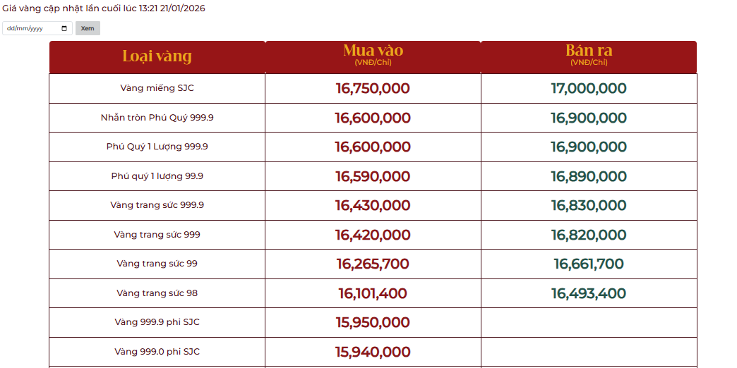 Giá vàng vọt lên 17 triệu đồng/chỉ: Người mua vàng từ đầu năm đến giờ lãi bao nhiêu?- Ảnh 2. Giá vàng vọt lên 17 triệu đồng/chỉ: Người mua vàng từ đầu năm đến giờ lãi bao nhiêu?- Ảnh 2.