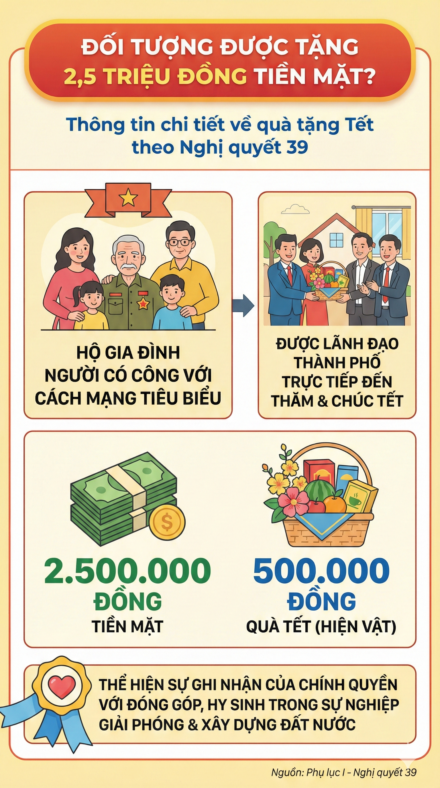 Những hộ gia đ&igrave;nh n&agrave;o được tặng 2,5 triệu đồng tiền mặt v&agrave; 500 ngh&igrave;n đồng hiện vật Tết Nguy&ecirc;n đ&aacute;n 2026? - Ảnh 1.