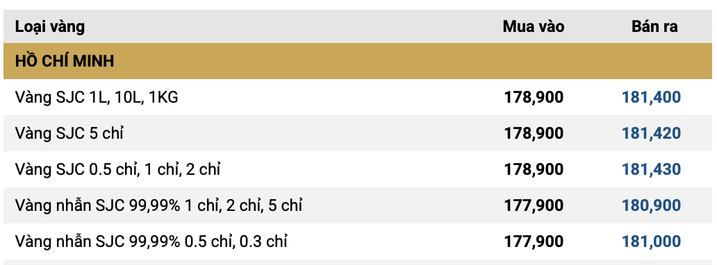 S&aacute;ng 28/1: Gi&aacute; v&agrave;ng SJC, v&agrave;ng nhẫn đồng loạt tăng tới 4,5 triệu đồng/lượng, chạm mốc 