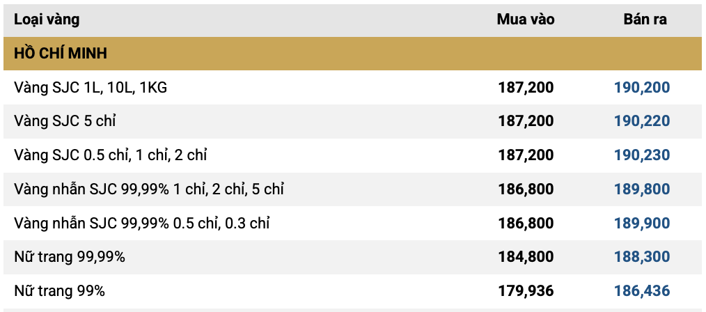 Sáng 29/1: Giá vàng miếng chính thức vượt mốc 190 triệu đồng/lượng, vàng nhẫn vụt tăng hơn 6 triệu đồng/lượng - Ảnh 1.