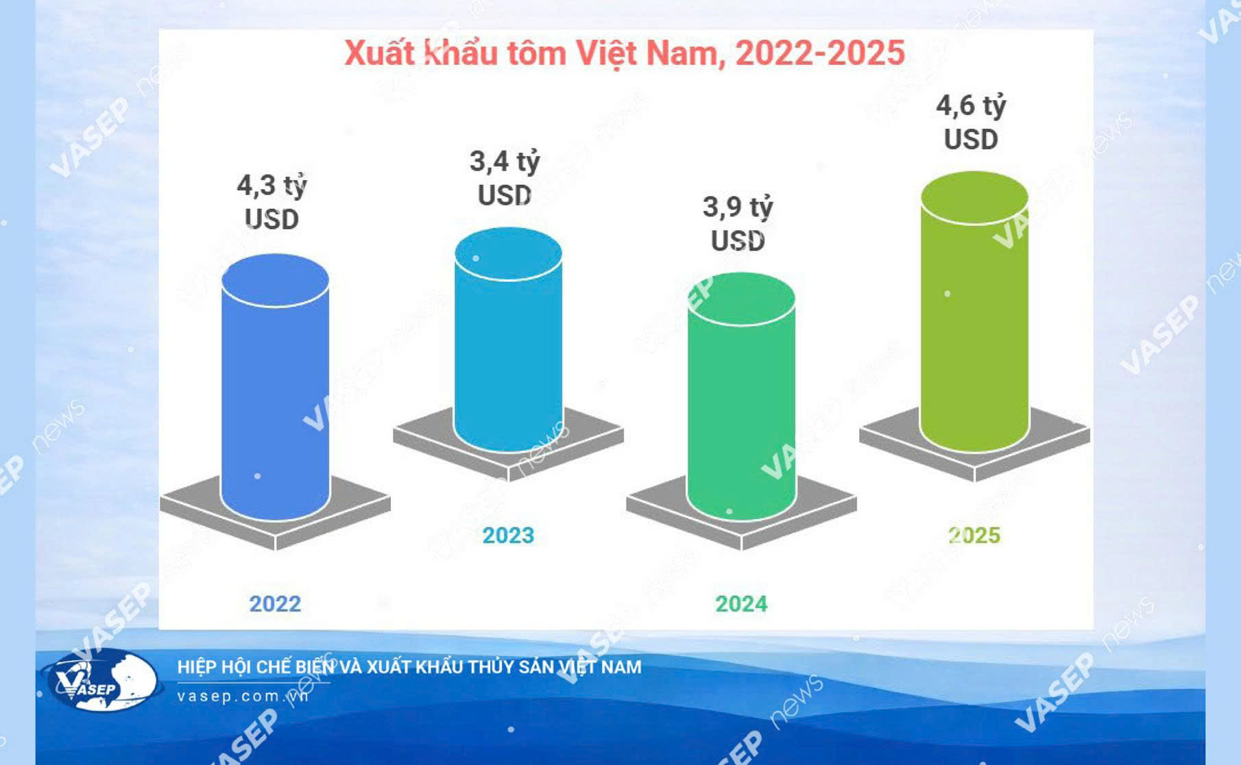 Lập kỷ lục chưa từng c&oacute;, mặt h&agrave;ng Việt Nam khiến Trung Quốc th&iacute;ch m&ecirc;, ồ ạt thu mua- Ảnh 1.