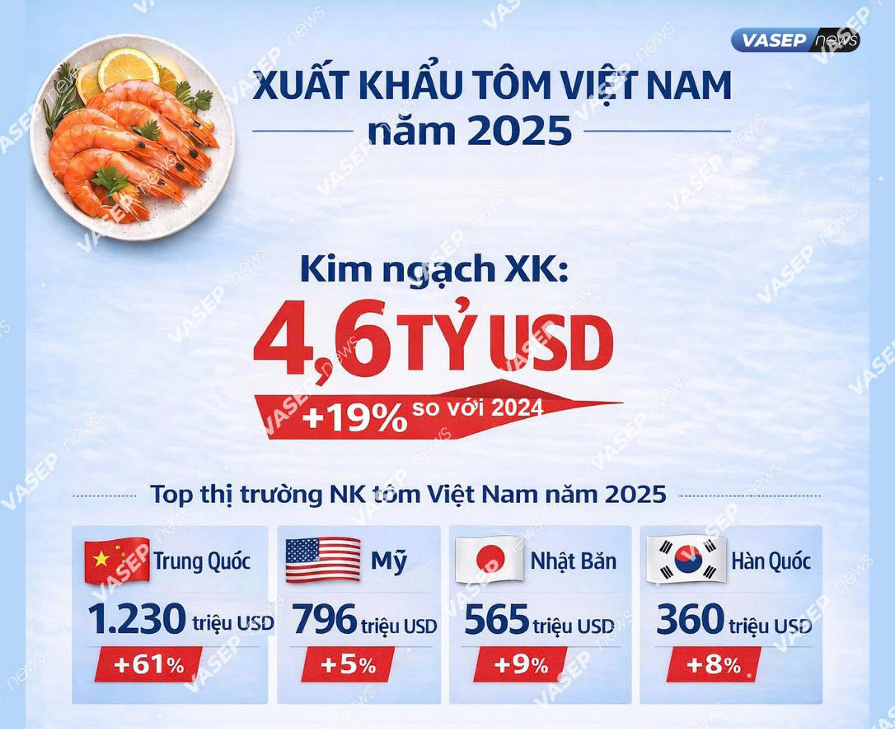 Lập kỷ lục chưa từng c&oacute;, mặt h&agrave;ng Việt Nam khiến Trung Quốc th&iacute;ch m&ecirc;, ồ ạt thu mua- Ảnh 2.