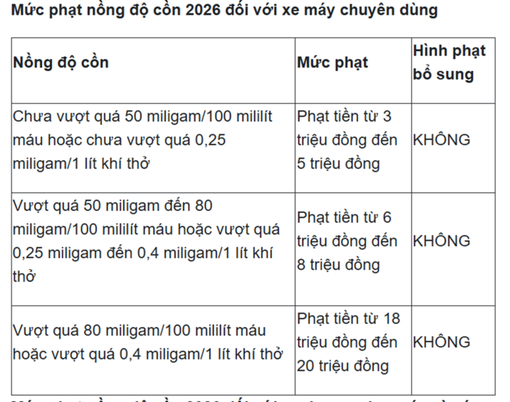 Mức phạt nồng độ cồn 2026 đối với &ocirc; t&ocirc;, xe m&aacute;y v&agrave; c&aacute;c lọai xe kh&aacute;c - Ảnh 4.