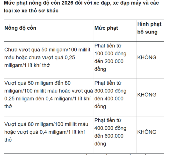 Mức phạt nồng độ cồn 2026 đối với &ocirc; t&ocirc;, xe m&aacute;y v&agrave; c&aacute;c lọai xe kh&aacute;c - Ảnh 3.
