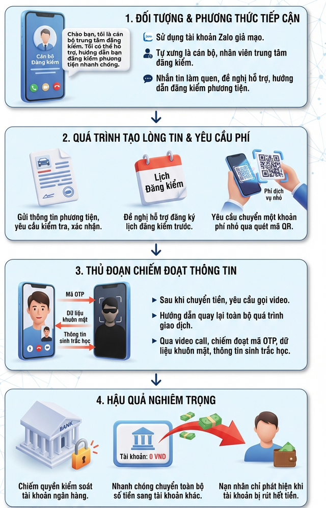 Xuất hiện lừa đảo mới, chủ phương tiện cần cảnh gi&aacute;c ngay trong năm 2026 - Ảnh 1.