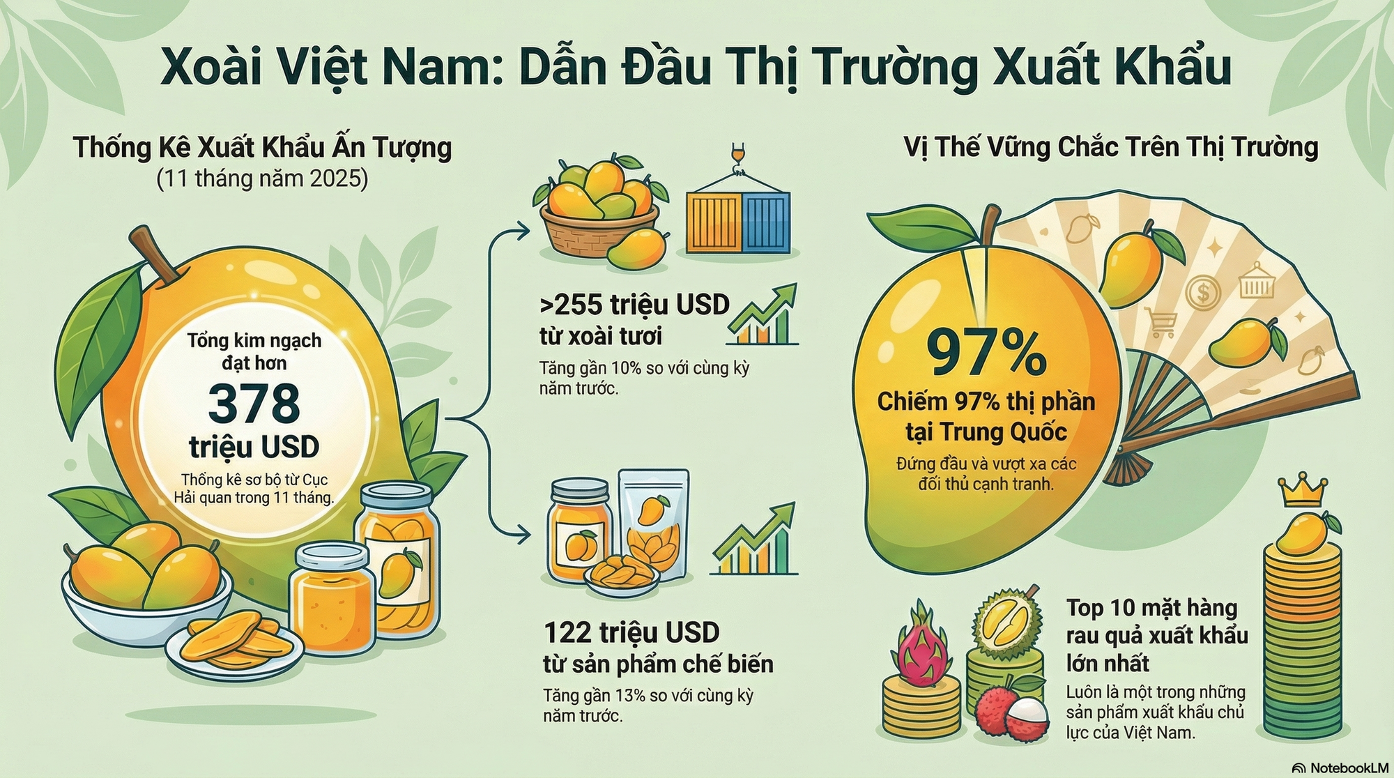Loại quả của Việt Nam khiến cựu Đại sứ Hoa Kỳ phải khen ngợi 'ngon nhất thế giới': Trung Quốc cực ưa chuộng, diện tích trồng hơn 110.000 ha - Ảnh 2.