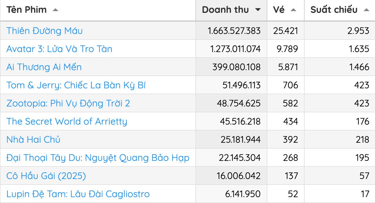 Thi&ecirc;n Đường M&aacute;u: Phim Việt lật đổ Avatar 3 , Doanh thu tăng như t&ecirc;n lửa - Ảnh 2.