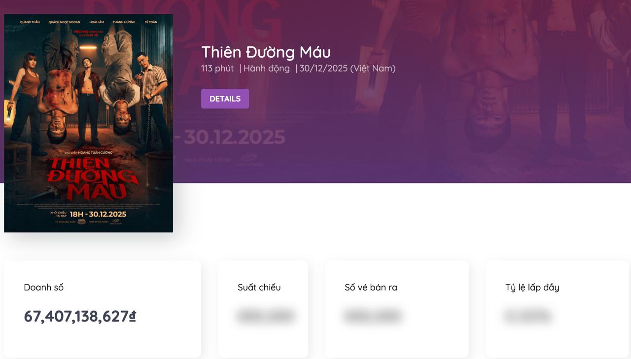 Thi&ecirc;n Đường M&aacute;u: Phim Việt lật đổ Avatar 3 , Doanh thu tăng như t&ecirc;n lửa - Ảnh 1.