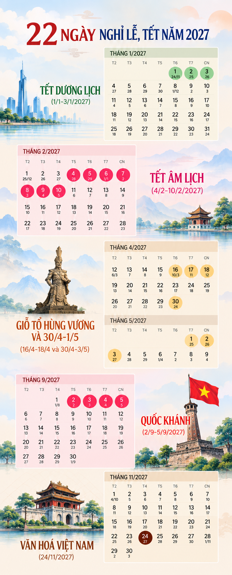 Chi tiết 22 ng&agrave;y nghỉ lễ 2027 cho c&aacute;n bộ , c&ocirc;ng chức v&agrave; người lao động - Ảnh 1.