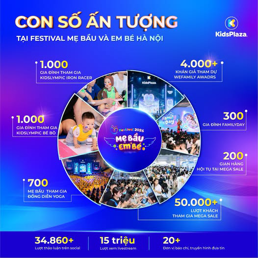 Festival Mẹ Bầu & Em B&eacute; KidsPlaza 2026 kh&eacute;p lại: Những con số ấn tượng sau m&ugrave;a hội ngộ - Ảnh 1.
