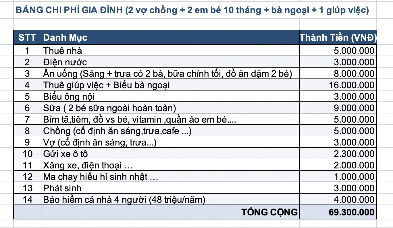 Gia đình Hà Nội có 2 con sinh đôi tiêu 69,3 triệu/tháng: Kiếm 70 triệu vẫn không dư, dân mạng chỉ ra 3 khoản có thể cắt ngay - Ảnh 1.