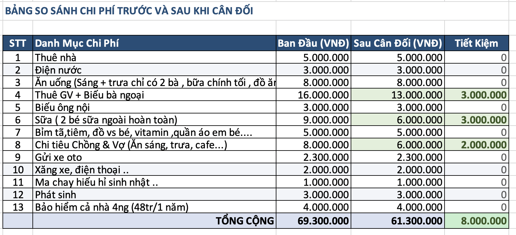 Gia đ&igrave;nh H&agrave; Nội c&oacute; 2 con sinh đ&ocirc;i ti&ecirc;u 69,3 triệu/th&aacute;ng: Kiếm 70 triệu vẫn kh&ocirc;ng dư, d&acirc;n mạng chỉ ra 3 khoản c&oacute; thể cắt ngay - Ảnh 5.