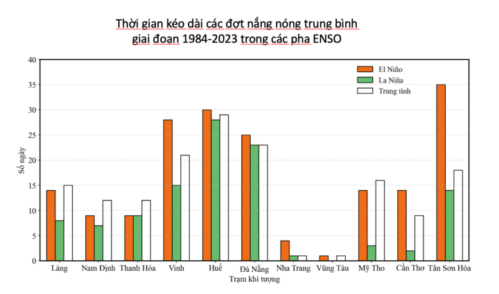 TP . HCM c&oacute; thể tăng 110 ng&agrave;y nắng n&oacute;ng , quy hoạch đ&ocirc; thị cần t&iacute;nh đến rủi ro - Ảnh 2.