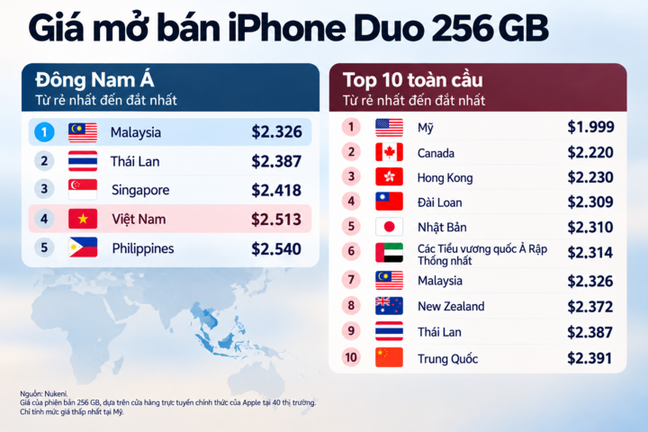 Gi&aacute; iPhone Duo tại Việt Nam cao nhất Đ&ocirc;ng Nam &Aacute; năm 2026 - Ảnh 1.