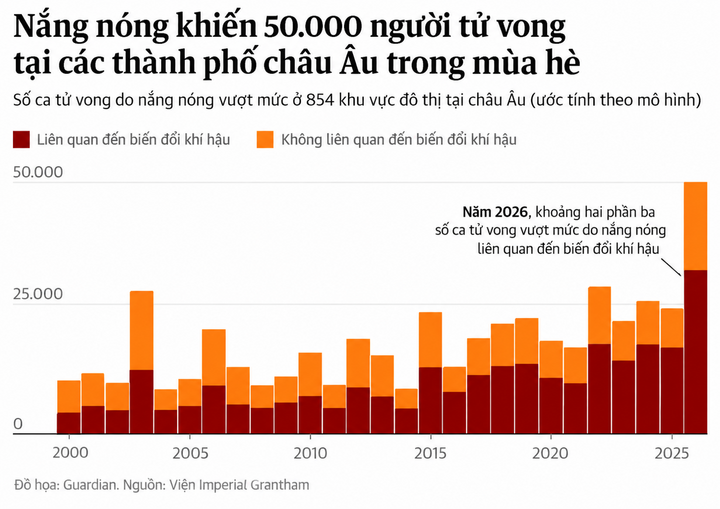 Nắng nóng ở châu Âu 2026: 50 . 000 Người tử vong do biến đổi khí hậu mùa hè - Ảnh 2. Nắng nóng ở châu Âu 2026: 50 . 000 Người tử vong do biến đổi khí hậu mùa hè - Ảnh 2.