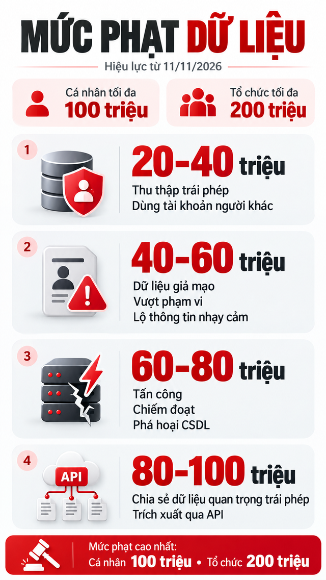 Quy định mới về mức phạt tới 200 triệu đồng trong lĩnh vực dữ liệu 2026 - Ảnh 2.