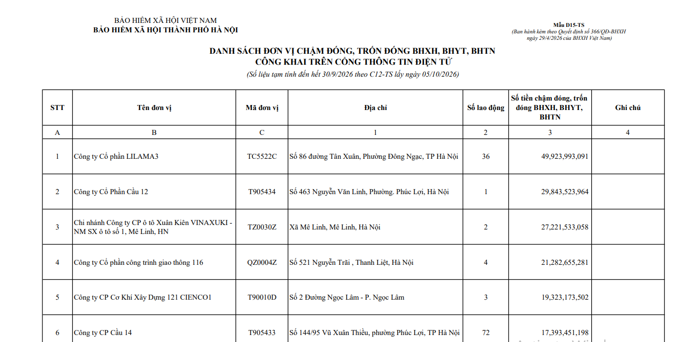 BHXH Việt Nam c&ocirc;ng bố danh s&aacute;ch c&aacute;c đơn vị chậm đ&oacute;ng Bảo hiểm x&atilde; hội 2026 - Ảnh 1.