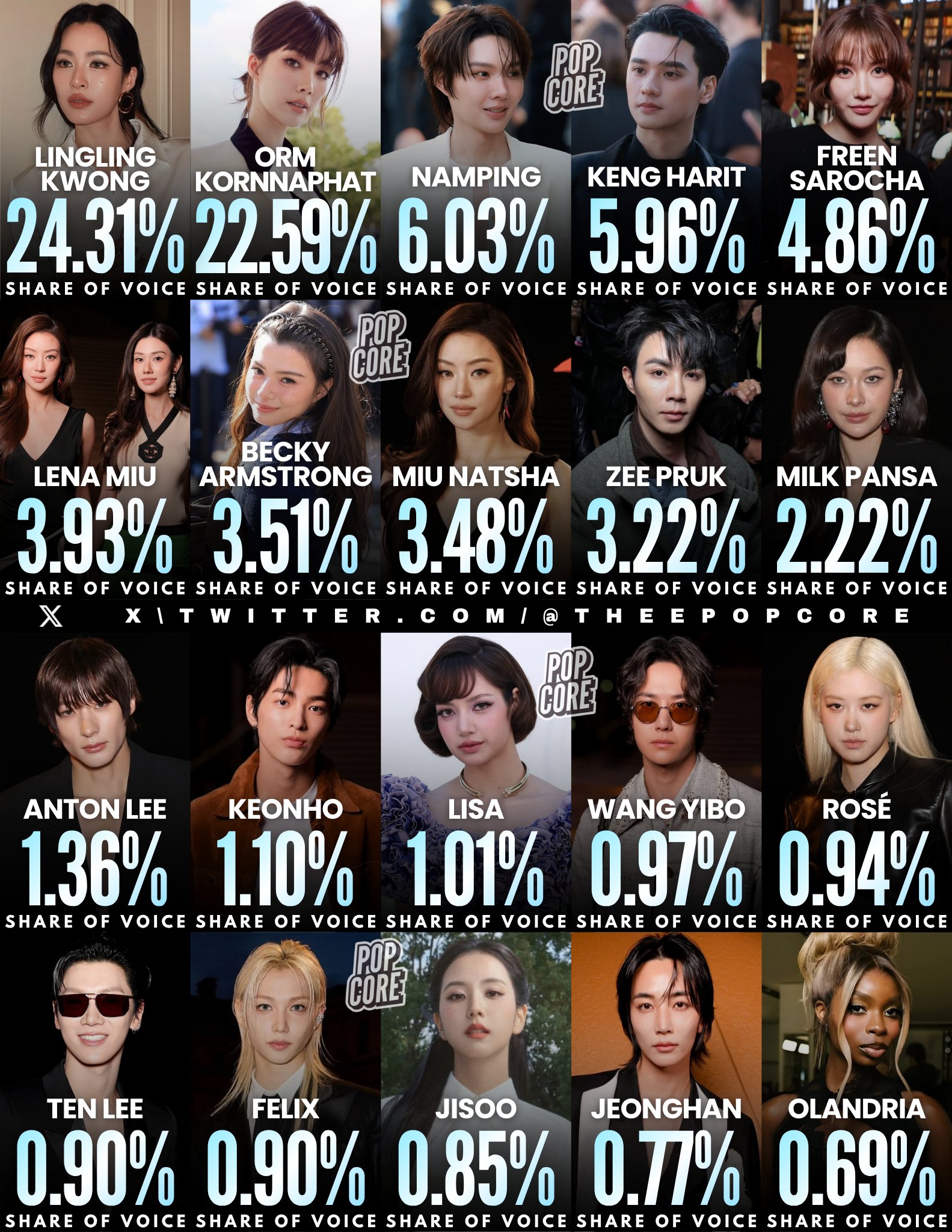 BLACKPINK hụt hơi , c&aacute;c sao Th&aacute;i Lan Chiếm lĩnh Paris Fashion Week 2027 - Ảnh 6.