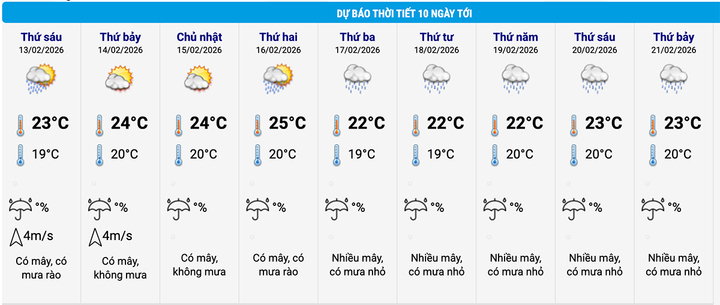 Dự b&aacute;o thời tiết 10 ng&agrave;y tới: H&agrave; Nội hứng kh&ocirc;ng kh&iacute; lạnh v&agrave; mưa Tết 2026 - Ảnh 2.