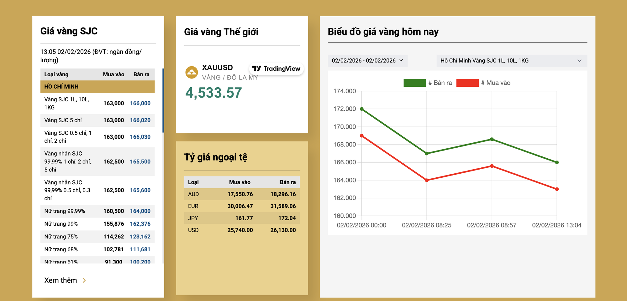 Chiều 2/2: Gi&aacute; v&agrave;ng tiếp tục giảm mạnh so với buổi s&aacute;ng, v&agrave;ng nhẫn c&ograve;n 16,5 triệu đồng/chỉ - Ảnh 1.