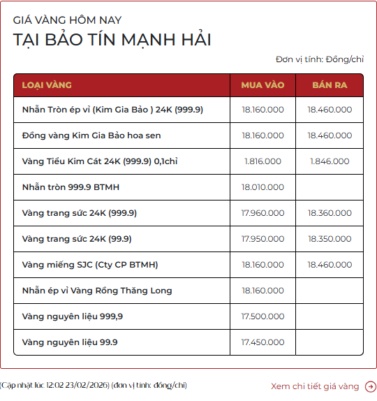 [ẢNH, CLIP] Tiệm v&agrave;ng h&ocirc;m nay: Gi&aacute; v&agrave;ng gần 18,5 triệu đồng/chỉ, 
