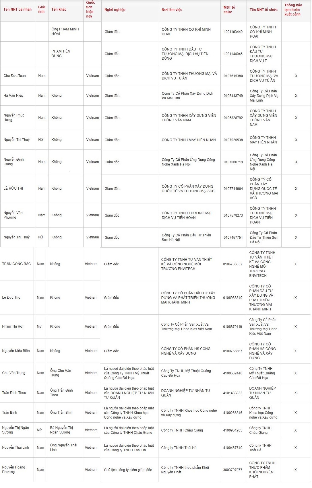 4 nữ Gi&aacute;m đốc, 16 nam Doanh nh&acirc;n c&oacute; t&ecirc;n sau bị tạm ho&atilde;n xuất cảnh - Ảnh 2.