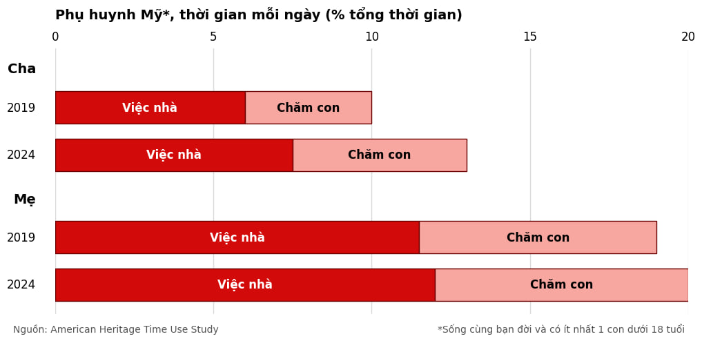 Tỷ lệ sinh giảm nhưng l&agrave;m bố ng&agrave;y c&agrave;ng t&iacute;ch cực trong chăm s&oacute;c con c&aacute;i - Ảnh 2.