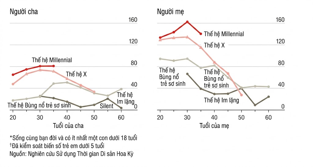 Tỷ lệ sinh giảm nhưng l&agrave;m bố ng&agrave;y c&agrave;ng t&iacute;ch cực trong chăm s&oacute;c con c&aacute;i - Ảnh 1.