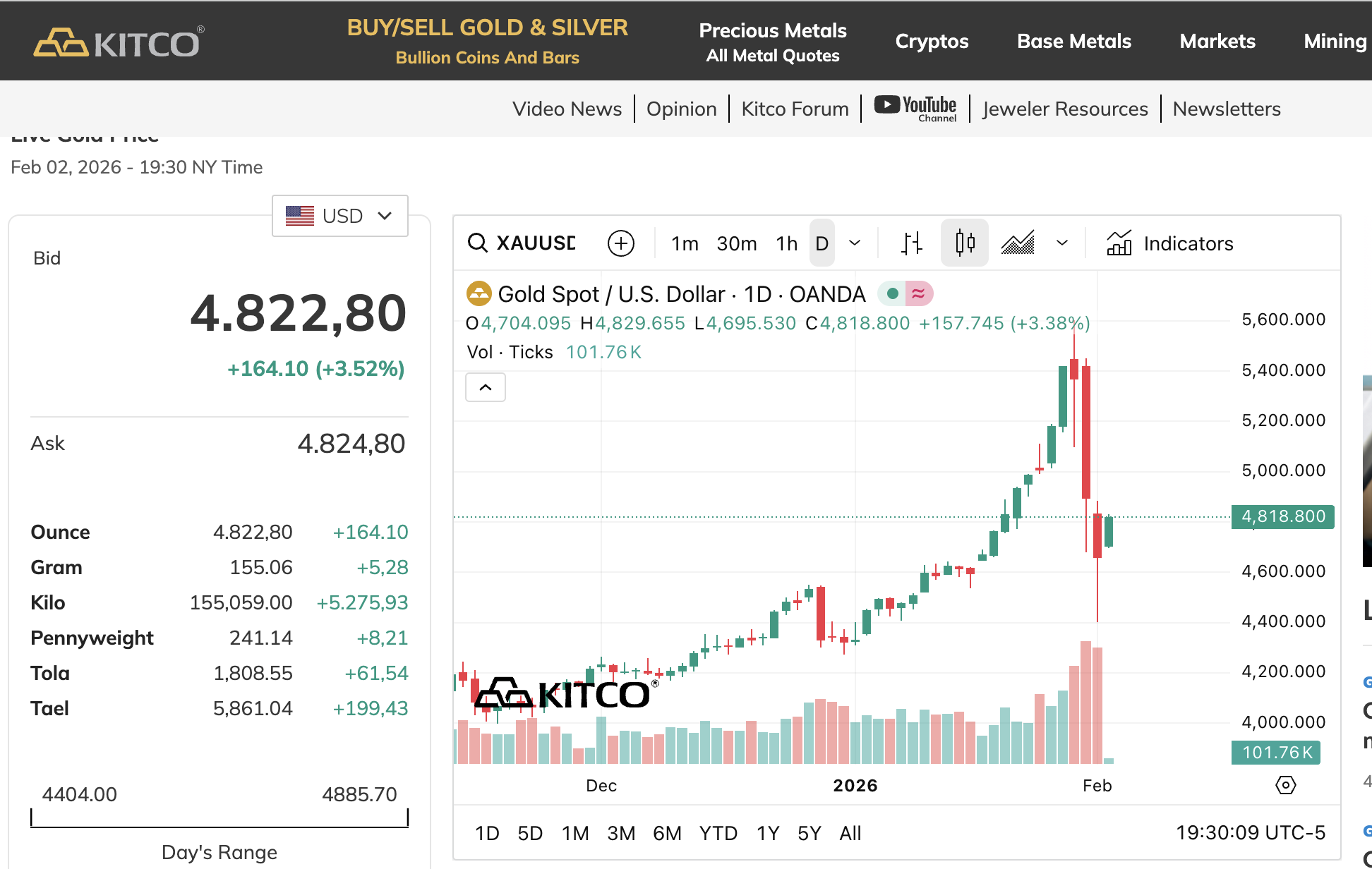 S&aacute;ng 3/2: Gi&aacute; v&agrave;ng quay đầu tăng mạnh - Ảnh 1.
