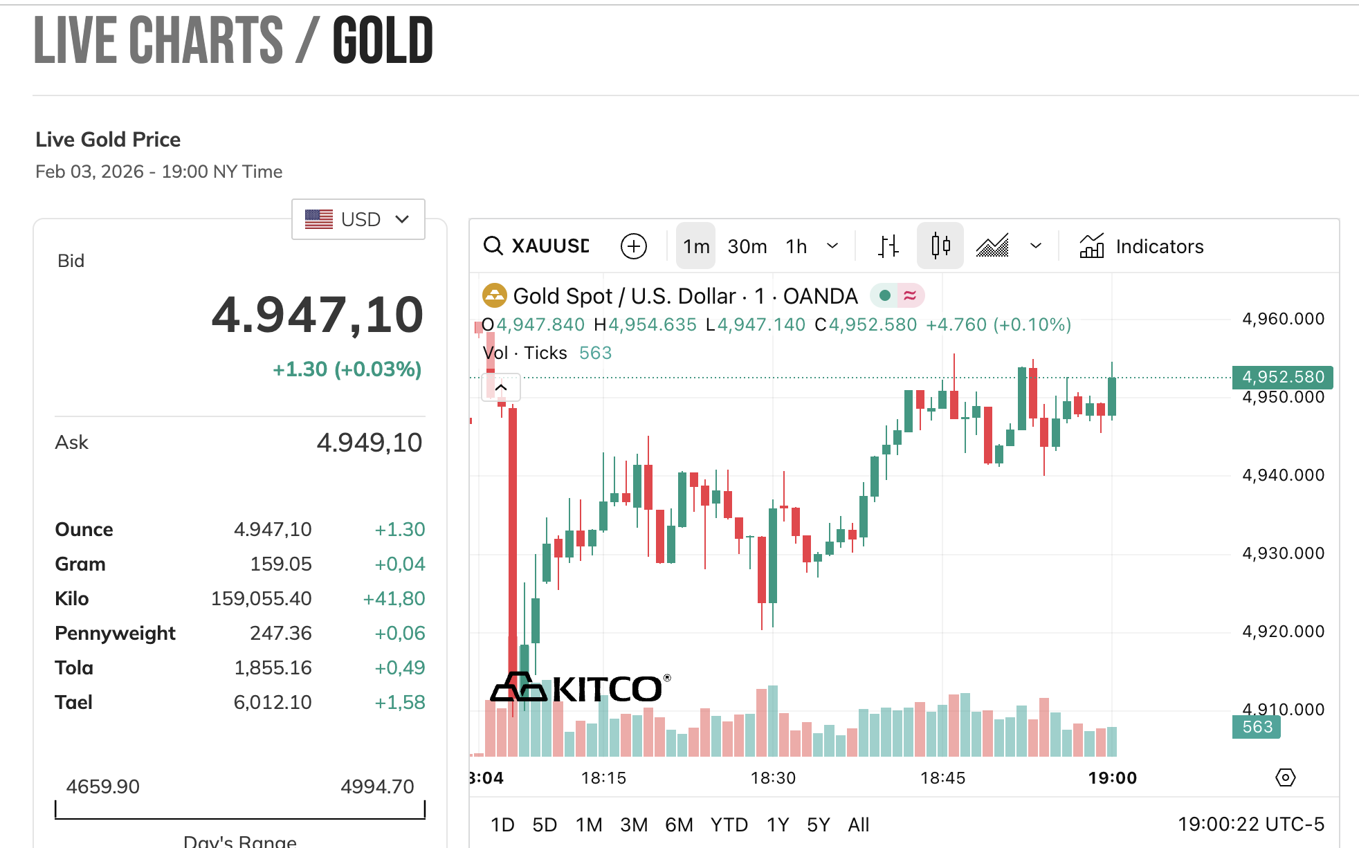 Sáng 4/2: Giá vàng tăng mạnh nhất 17 năm - Ảnh 1.